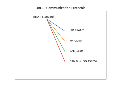 پروتکل‌های ارتباطی در OBD-II